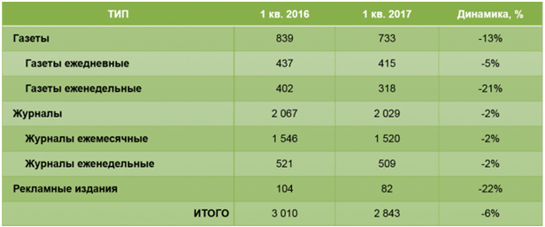 Доходы от рекламы изданий центральной прессы по типам изданий в 1 кв. 2016-2017 гг., млн. руб. без НДС