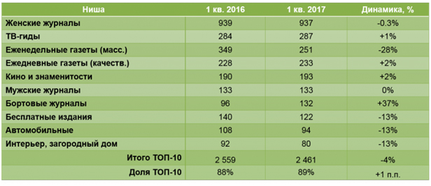 ТОП-10 тематических групп изданий по объемам рекламных бюджетов в центральной прессе в 1 кв. 2016-2017 гг., млн. руб. без НДС