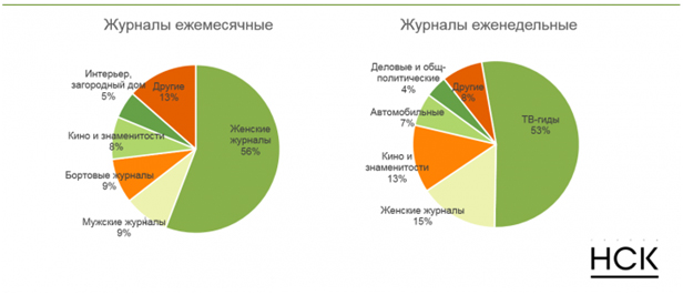 Распределение рекламных бюджетов по тематическим нишам журналов в 1 кв. 2017 года, %