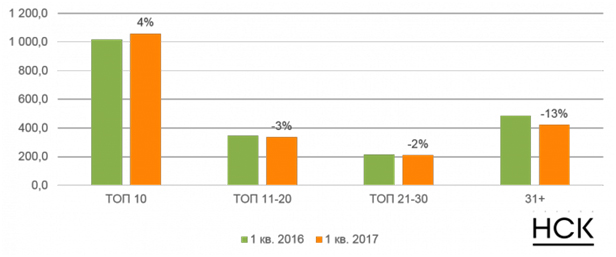 Динамика бюджетов групп журналов в центральной прессе в 1 кв. 2016-2017 гг., млн. руб. без НДС