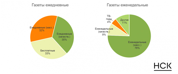 Распределение рекламных бюджетов по тематическим нишам газет в 1 кв. 2017 года, %