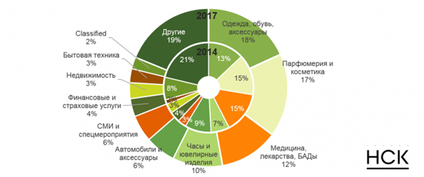 Доли отдельных товарных категорий в суммарных рекламных бюджетах центральной прессы в 1 квартале 2014 и 2017 гг.