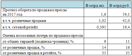 Оценка потерь по продажам прессы от введения ограничений на торговлю с субботу и в выходные дни