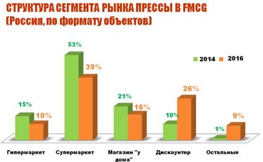 Струтктура сегмента рынка прессы в FMCG