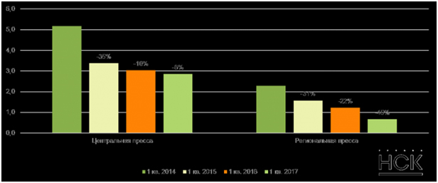 Динамика рекламных бюджетов в прессе по центральному и региональному сегментам в 1 кв. 2014-2017 гг., млрд. руб. без НДС