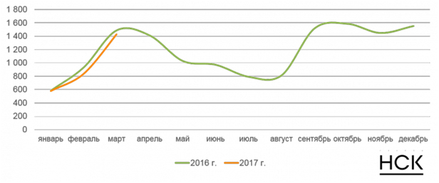 Динамика рекламных бюджетов в центральной прессе в 2016-2017 гг., млн. руб. без НДС